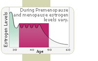 Breast tenderness and hormonal imbalance