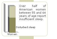 over half of American women between 55 and 64 years old report disturbed sleep