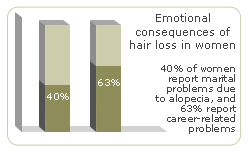 chart: 40% of women report marital problems due to alopecia, and 63% report career-related problems