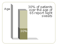 chart 30% of patients over the age of 65 report night sweats
