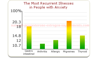 Anxiety Recurrent Illnesses