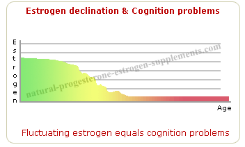 Estrogen Declination and Cognition Problems