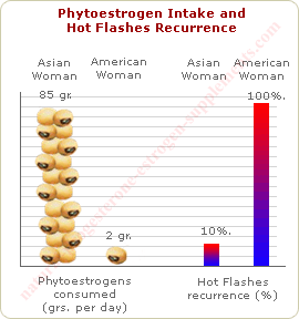 Phytoestrogen intake