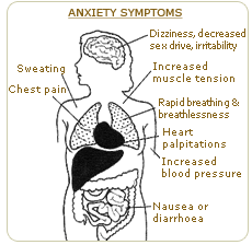 about anxiety symptoms