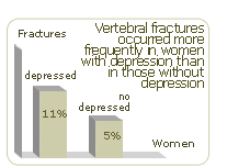 vertebral fractures ocurred more frequently in women with depression than in those without depression