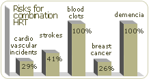 Graph showing risks for combination HRT 