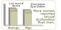 loss libido statistics