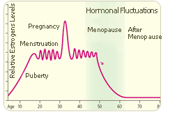 menopause symptoms are caused by fluctuating hormonal levels