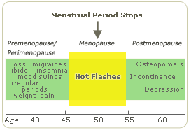 Symptoms on every menopause stage
