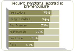 main changes symptoms in premenopause