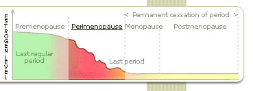 Symptoms of peri menapause