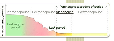 Signs of menapause