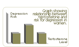 graph showing relationship between testosterone and risk for depression in women